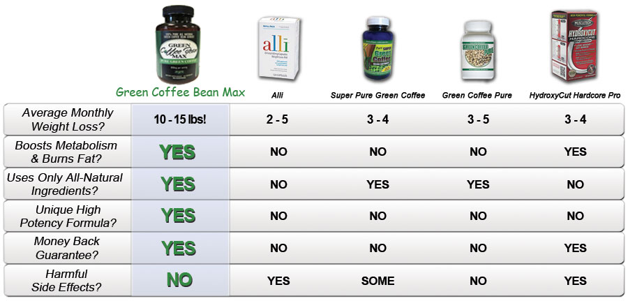 compare-coffee-bean-extract-supplement